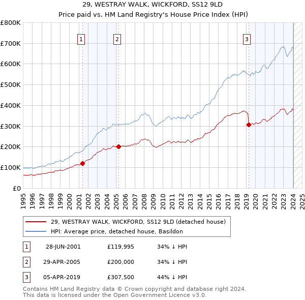 29, WESTRAY WALK, WICKFORD, SS12 9LD: Price paid vs HM Land Registry's House Price Index