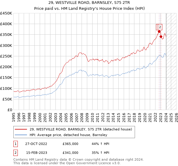 29, WESTVILLE ROAD, BARNSLEY, S75 2TR: Price paid vs HM Land Registry's House Price Index