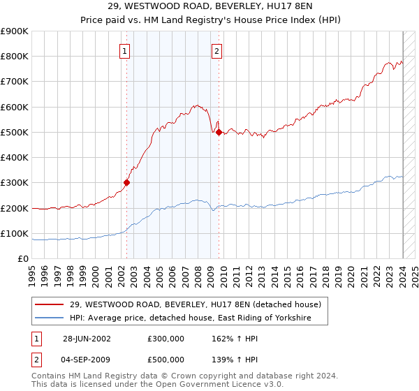 29, WESTWOOD ROAD, BEVERLEY, HU17 8EN: Price paid vs HM Land Registry's House Price Index