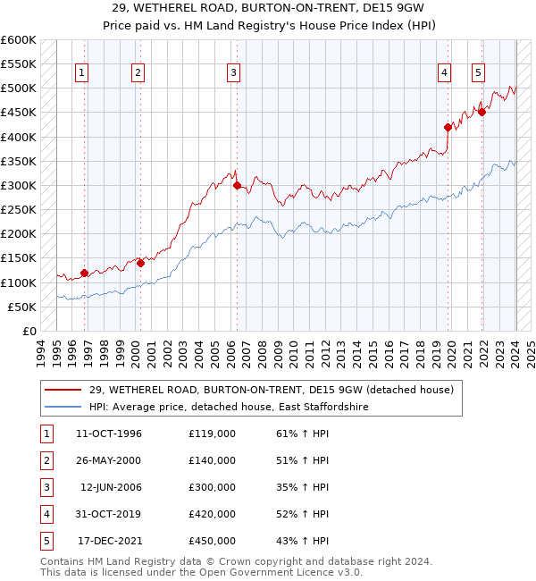 29, WETHEREL ROAD, BURTON-ON-TRENT, DE15 9GW: Price paid vs HM Land Registry's House Price Index