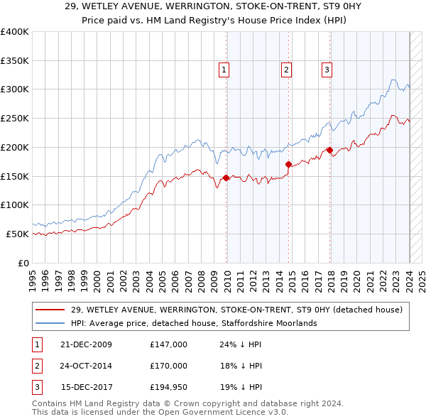 29, WETLEY AVENUE, WERRINGTON, STOKE-ON-TRENT, ST9 0HY: Price paid vs HM Land Registry's House Price Index