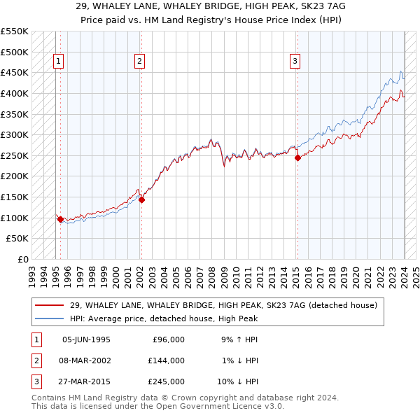 29, WHALEY LANE, WHALEY BRIDGE, HIGH PEAK, SK23 7AG: Price paid vs HM Land Registry's House Price Index