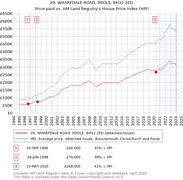 29, WHARFDALE ROAD, POOLE, BH12 2ED: Price paid vs HM Land Registry's House Price Index