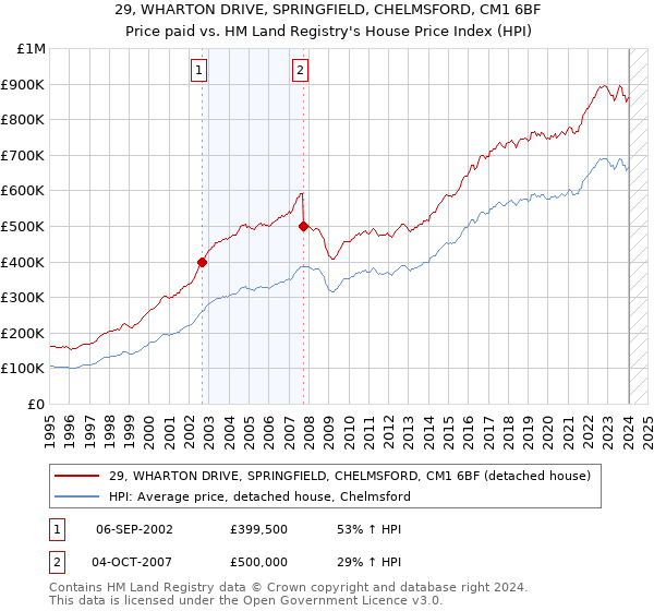 29, WHARTON DRIVE, SPRINGFIELD, CHELMSFORD, CM1 6BF: Price paid vs HM Land Registry's House Price Index