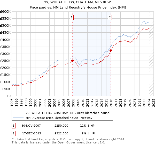 29, WHEATFIELDS, CHATHAM, ME5 8HW: Price paid vs HM Land Registry's House Price Index