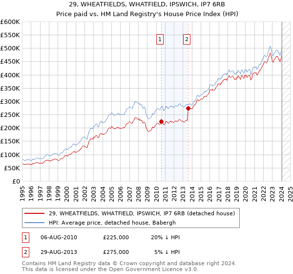 29, WHEATFIELDS, WHATFIELD, IPSWICH, IP7 6RB: Price paid vs HM Land Registry's House Price Index
