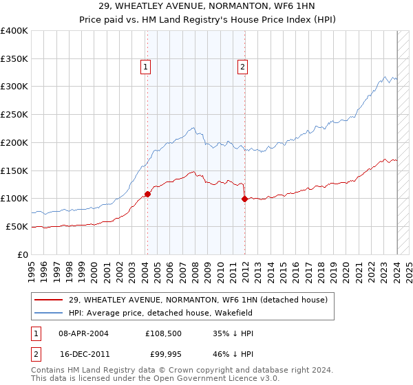 29, WHEATLEY AVENUE, NORMANTON, WF6 1HN: Price paid vs HM Land Registry's House Price Index