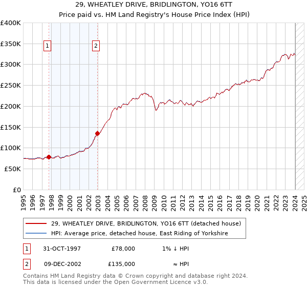 29, WHEATLEY DRIVE, BRIDLINGTON, YO16 6TT: Price paid vs HM Land Registry's House Price Index