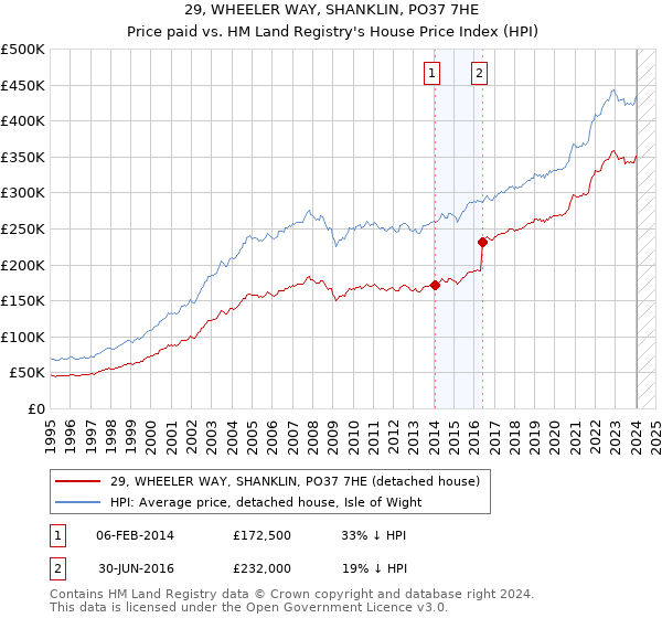 29, WHEELER WAY, SHANKLIN, PO37 7HE: Price paid vs HM Land Registry's House Price Index