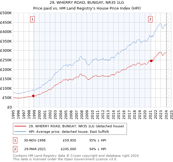 29, WHERRY ROAD, BUNGAY, NR35 1LG: Price paid vs HM Land Registry's House Price Index