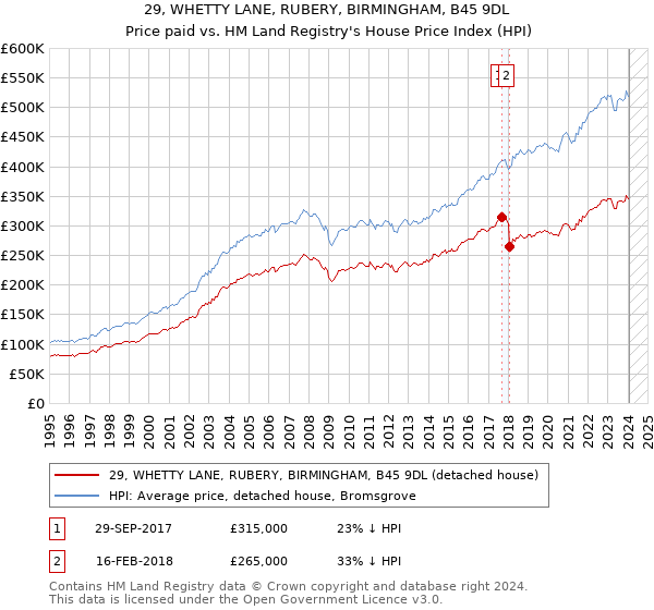 29, WHETTY LANE, RUBERY, BIRMINGHAM, B45 9DL: Price paid vs HM Land Registry's House Price Index