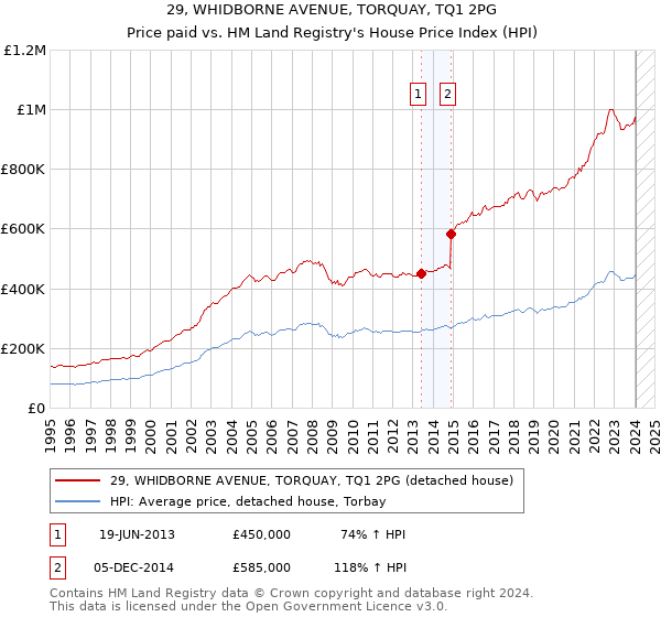 29, WHIDBORNE AVENUE, TORQUAY, TQ1 2PG: Price paid vs HM Land Registry's House Price Index