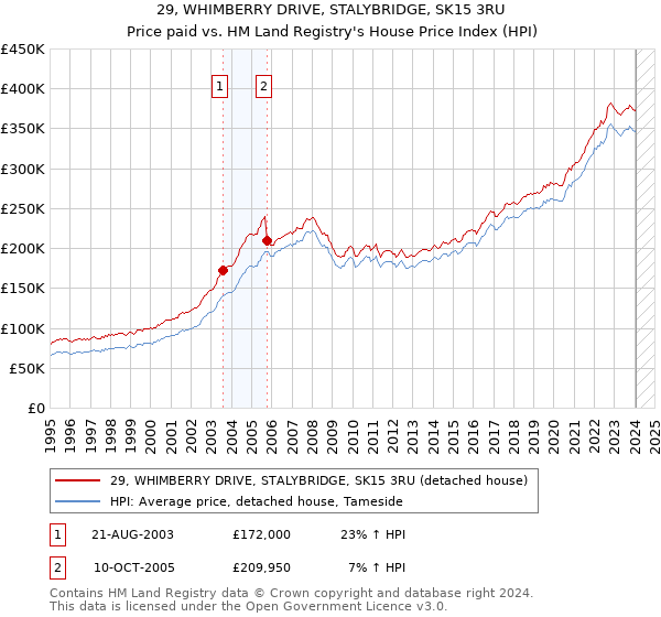 29, WHIMBERRY DRIVE, STALYBRIDGE, SK15 3RU: Price paid vs HM Land Registry's House Price Index