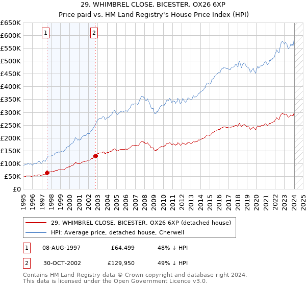 29, WHIMBREL CLOSE, BICESTER, OX26 6XP: Price paid vs HM Land Registry's House Price Index