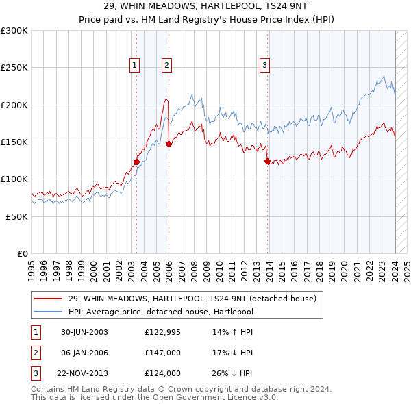 29, WHIN MEADOWS, HARTLEPOOL, TS24 9NT: Price paid vs HM Land Registry's House Price Index