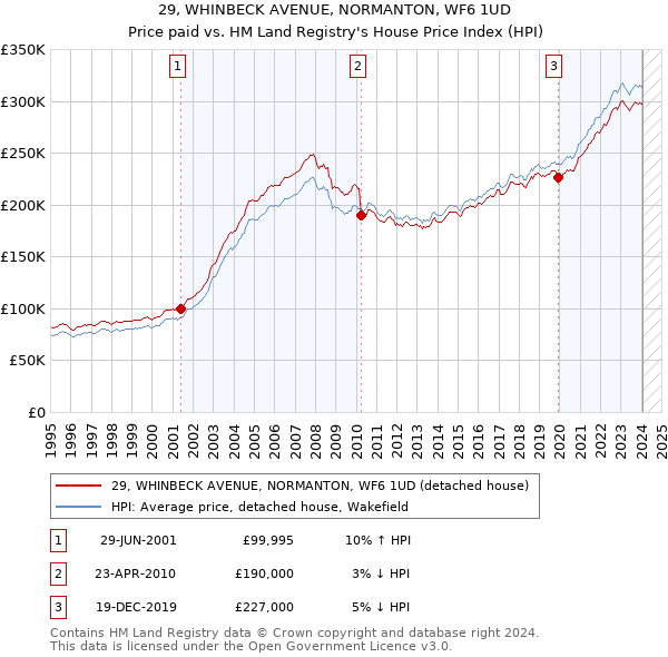 29, WHINBECK AVENUE, NORMANTON, WF6 1UD: Price paid vs HM Land Registry's House Price Index