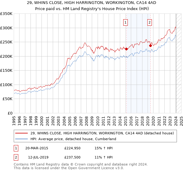29, WHINS CLOSE, HIGH HARRINGTON, WORKINGTON, CA14 4AD: Price paid vs HM Land Registry's House Price Index