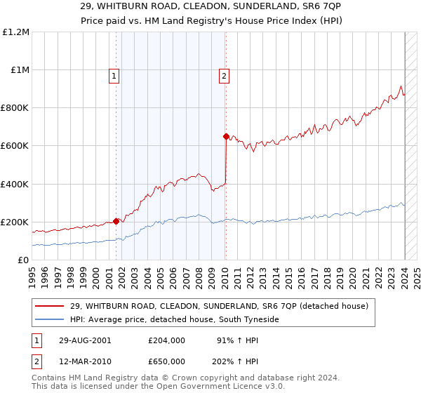 29, WHITBURN ROAD, CLEADON, SUNDERLAND, SR6 7QP: Price paid vs HM Land Registry's House Price Index