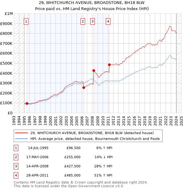 29, WHITCHURCH AVENUE, BROADSTONE, BH18 8LW: Price paid vs HM Land Registry's House Price Index