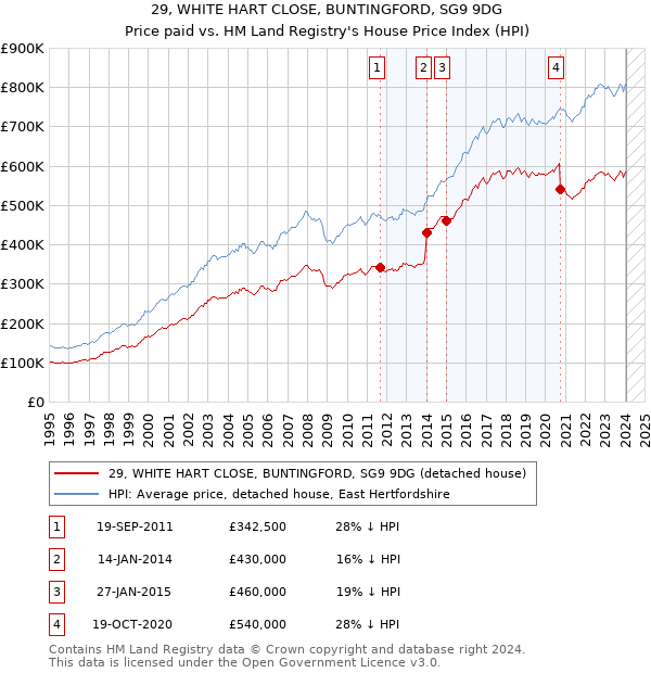 29, WHITE HART CLOSE, BUNTINGFORD, SG9 9DG: Price paid vs HM Land Registry's House Price Index