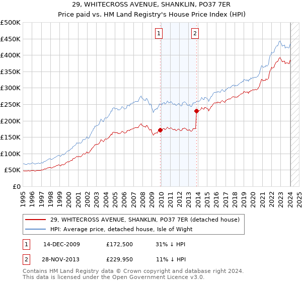 29, WHITECROSS AVENUE, SHANKLIN, PO37 7ER: Price paid vs HM Land Registry's House Price Index