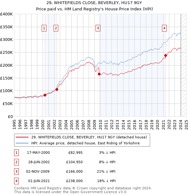 29, WHITEFIELDS CLOSE, BEVERLEY, HU17 9GY: Price paid vs HM Land Registry's House Price Index