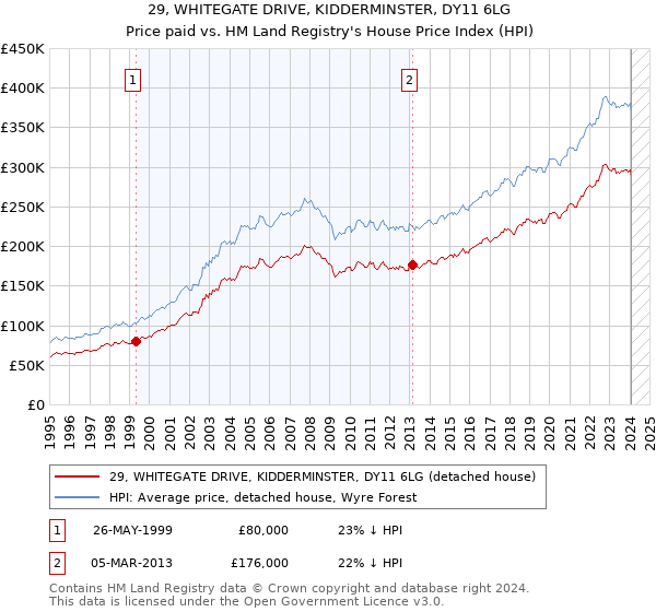 29, WHITEGATE DRIVE, KIDDERMINSTER, DY11 6LG: Price paid vs HM Land Registry's House Price Index