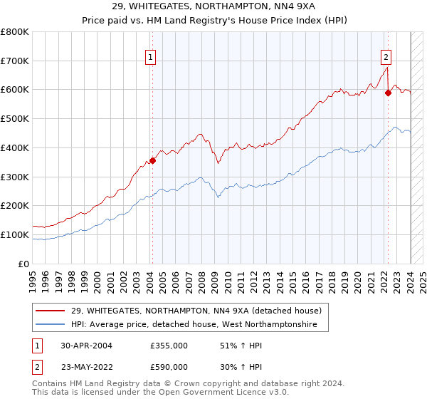 29, WHITEGATES, NORTHAMPTON, NN4 9XA: Price paid vs HM Land Registry's House Price Index