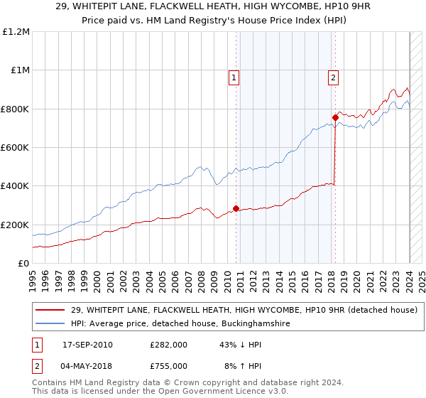29, WHITEPIT LANE, FLACKWELL HEATH, HIGH WYCOMBE, HP10 9HR: Price paid vs HM Land Registry's House Price Index