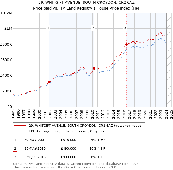 29, WHITGIFT AVENUE, SOUTH CROYDON, CR2 6AZ: Price paid vs HM Land Registry's House Price Index