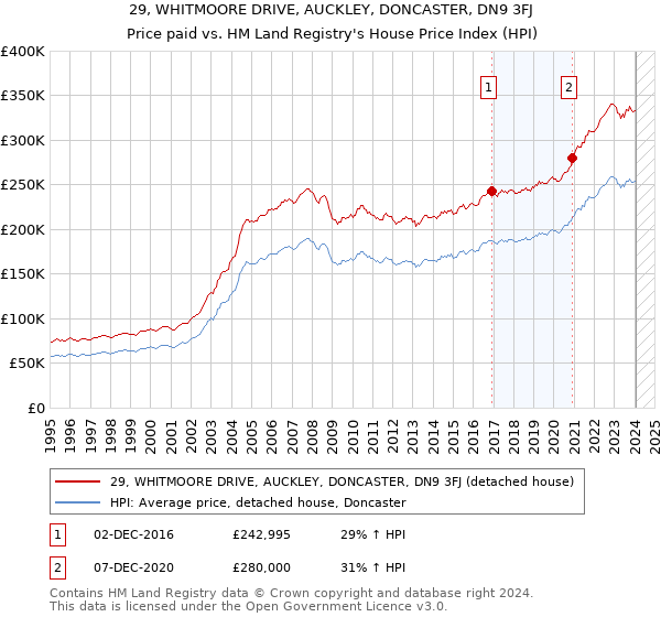 29, WHITMOORE DRIVE, AUCKLEY, DONCASTER, DN9 3FJ: Price paid vs HM Land Registry's House Price Index