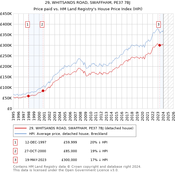 29, WHITSANDS ROAD, SWAFFHAM, PE37 7BJ: Price paid vs HM Land Registry's House Price Index