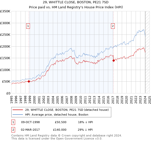 29, WHITTLE CLOSE, BOSTON, PE21 7SD: Price paid vs HM Land Registry's House Price Index