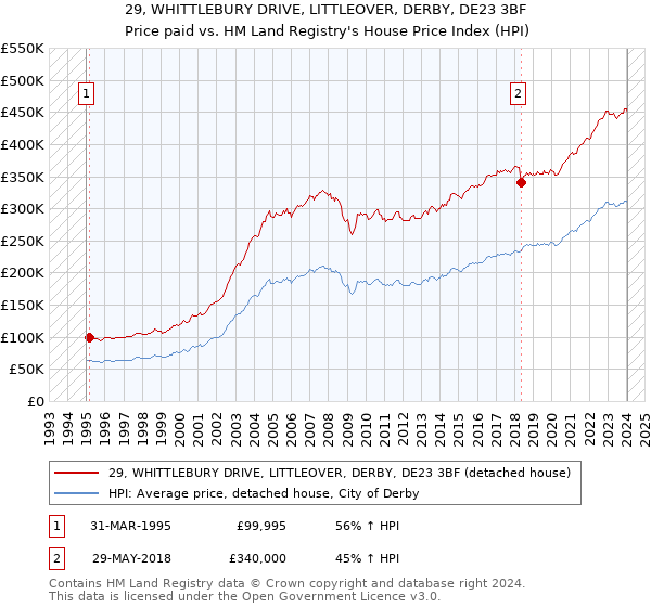 29, WHITTLEBURY DRIVE, LITTLEOVER, DERBY, DE23 3BF: Price paid vs HM Land Registry's House Price Index