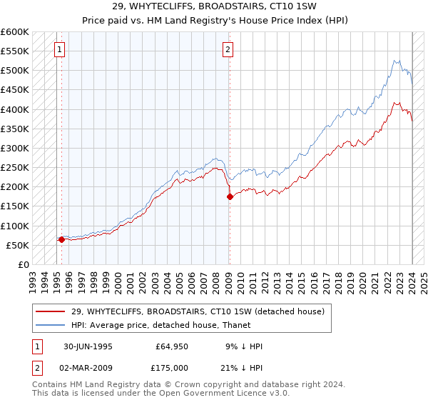 29, WHYTECLIFFS, BROADSTAIRS, CT10 1SW: Price paid vs HM Land Registry's House Price Index