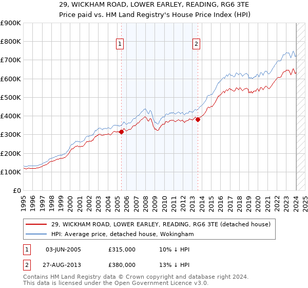 29, WICKHAM ROAD, LOWER EARLEY, READING, RG6 3TE: Price paid vs HM Land Registry's House Price Index
