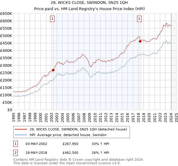29, WICKS CLOSE, SWINDON, SN25 1QH: Price paid vs HM Land Registry's House Price Index