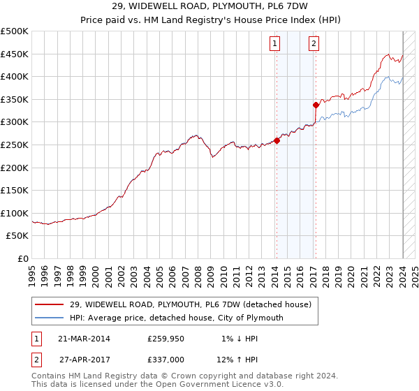 29, WIDEWELL ROAD, PLYMOUTH, PL6 7DW: Price paid vs HM Land Registry's House Price Index
