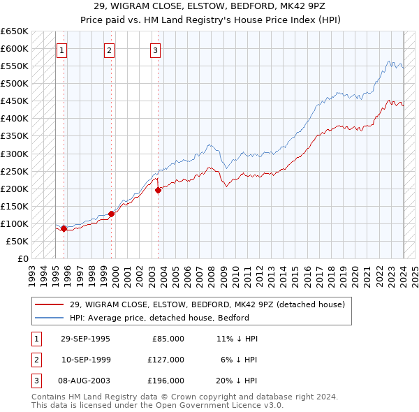 29, WIGRAM CLOSE, ELSTOW, BEDFORD, MK42 9PZ: Price paid vs HM Land Registry's House Price Index