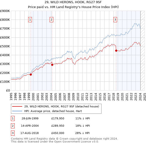 29, WILD HERONS, HOOK, RG27 9SF: Price paid vs HM Land Registry's House Price Index