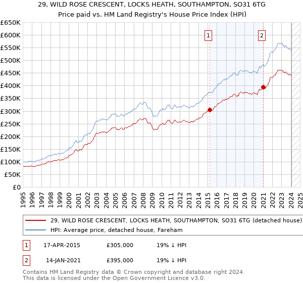 29, WILD ROSE CRESCENT, LOCKS HEATH, SOUTHAMPTON, SO31 6TG: Price paid vs HM Land Registry's House Price Index
