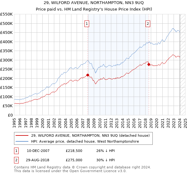 29, WILFORD AVENUE, NORTHAMPTON, NN3 9UQ: Price paid vs HM Land Registry's House Price Index