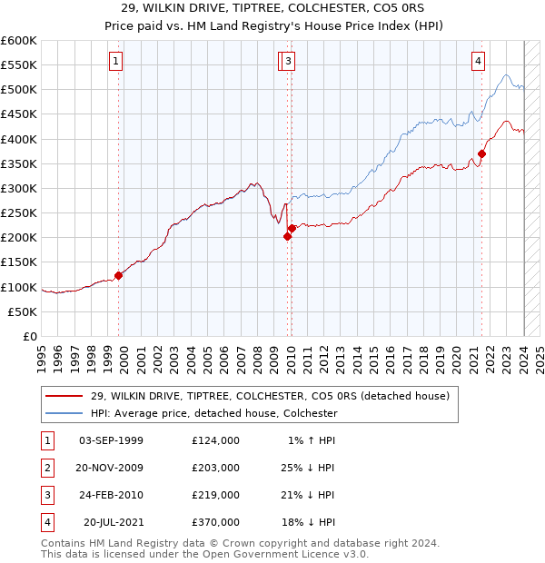 29, WILKIN DRIVE, TIPTREE, COLCHESTER, CO5 0RS: Price paid vs HM Land Registry's House Price Index