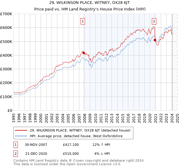 29, WILKINSON PLACE, WITNEY, OX28 6JT: Price paid vs HM Land Registry's House Price Index