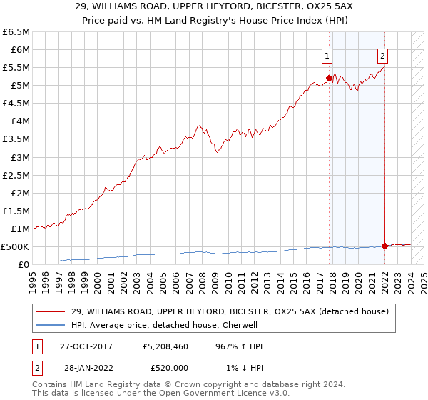 29, WILLIAMS ROAD, UPPER HEYFORD, BICESTER, OX25 5AX: Price paid vs HM Land Registry's House Price Index