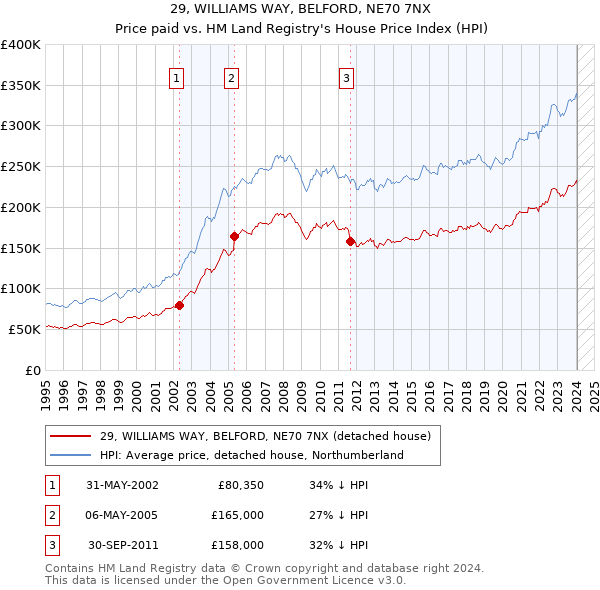 29, WILLIAMS WAY, BELFORD, NE70 7NX: Price paid vs HM Land Registry's House Price Index