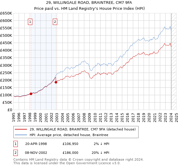 29, WILLINGALE ROAD, BRAINTREE, CM7 9FA: Price paid vs HM Land Registry's House Price Index