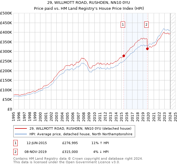 29, WILLMOTT ROAD, RUSHDEN, NN10 0YU: Price paid vs HM Land Registry's House Price Index
