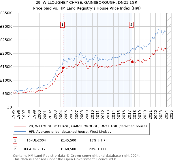 29, WILLOUGHBY CHASE, GAINSBOROUGH, DN21 1GR: Price paid vs HM Land Registry's House Price Index
