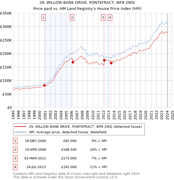 29, WILLOW BANK DRIVE, PONTEFRACT, WF8 2WQ: Price paid vs HM Land Registry's House Price Index